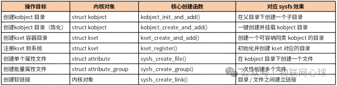 sysfs核心创建函数与效果对应表