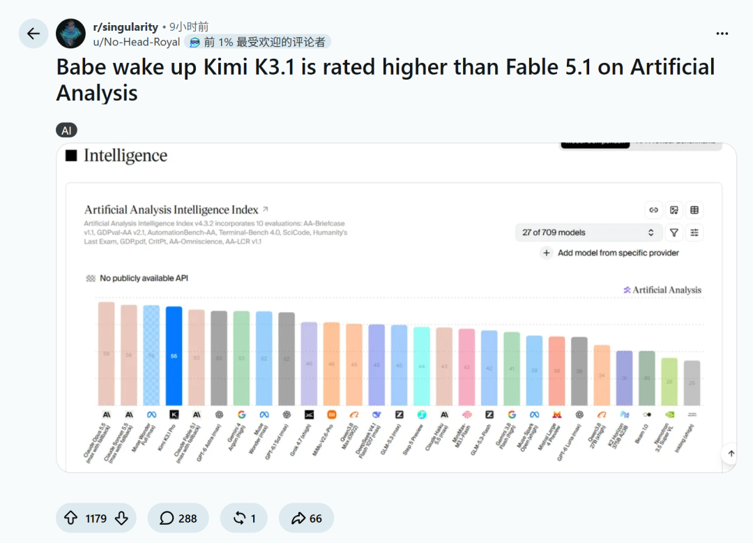 Reddit讨论Kimi K3.1在Artificial Analysis排名