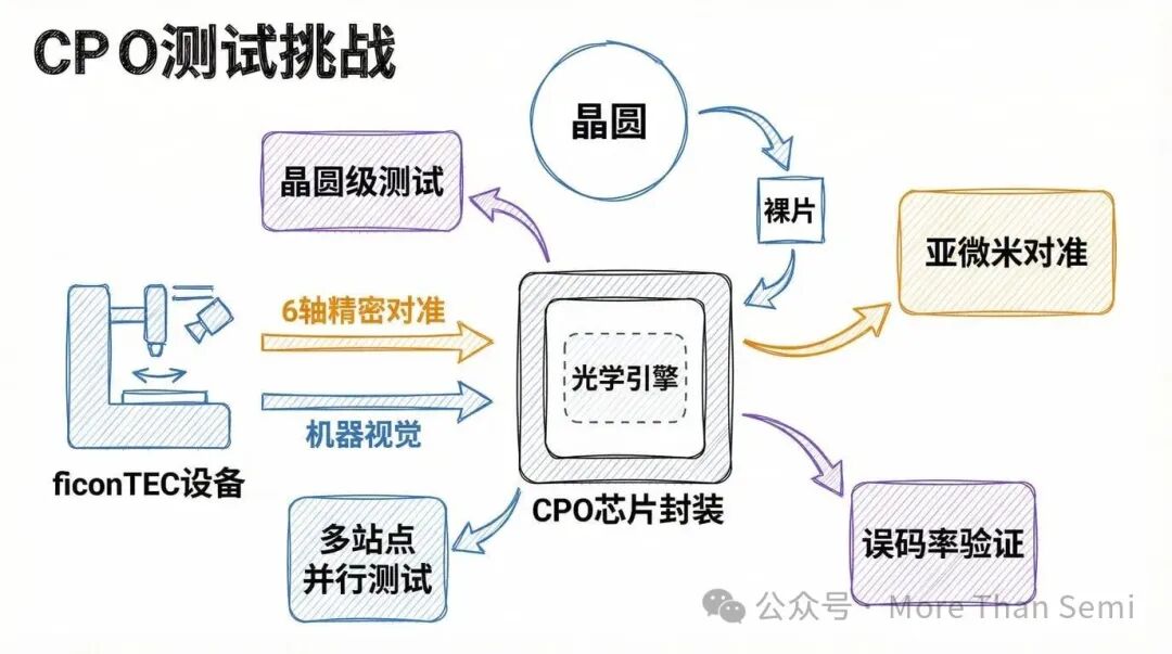 CPO测试挑战与关键环节示意图