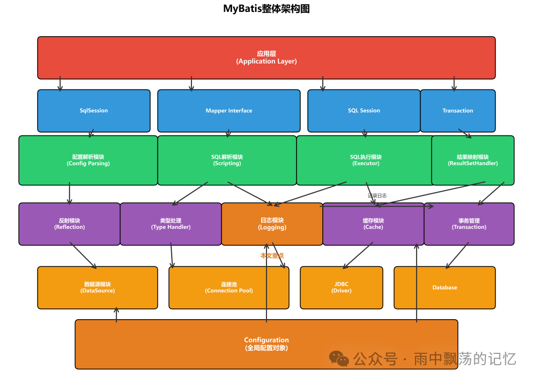 MyBatis整体架构图