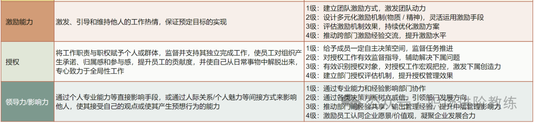 管理者激励与授权能力评估