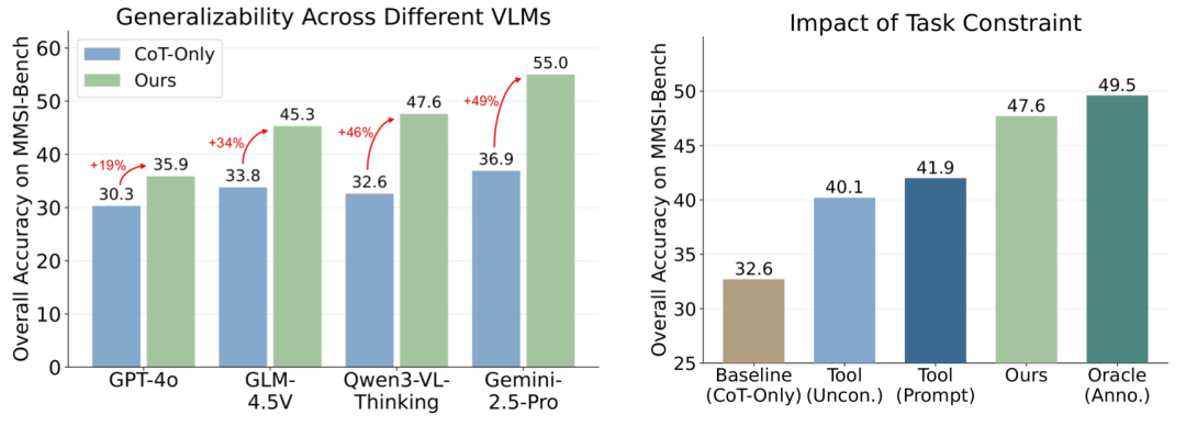 GCA通用性验证与约束有效性消融实验