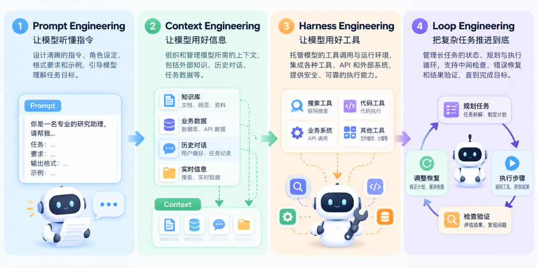 Agent工程四大阶段概览图:Prompt、Context、Harness与Loop