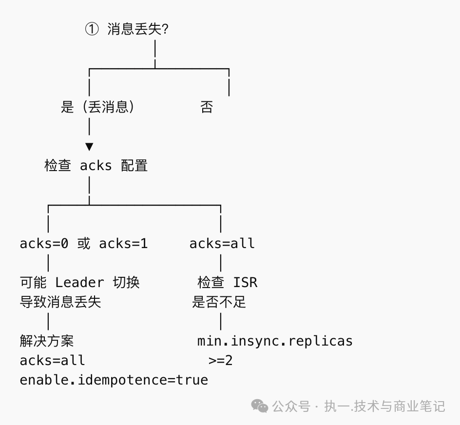 消息丢失排查流程图:从检查acks配置到设置min.insync.replicas