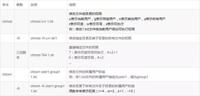 chmod命令示例