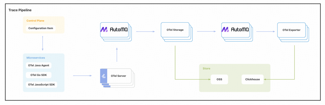 得物基于AutoMQ的可观测架构图