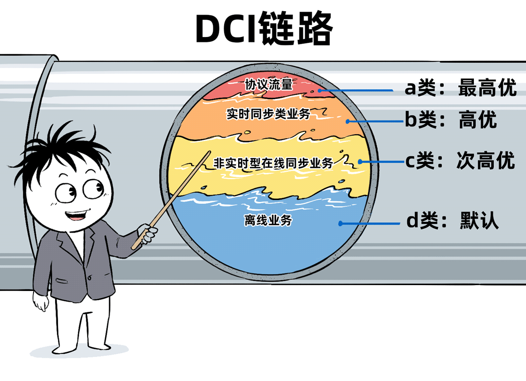 DCI链路业务流量分级示意图