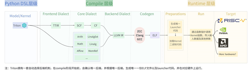 Triton 编译与运行时的分层架构图