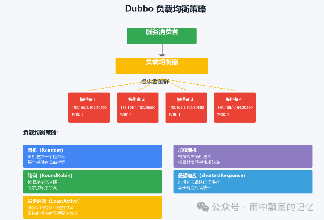 Dubbo负载均衡策略图
