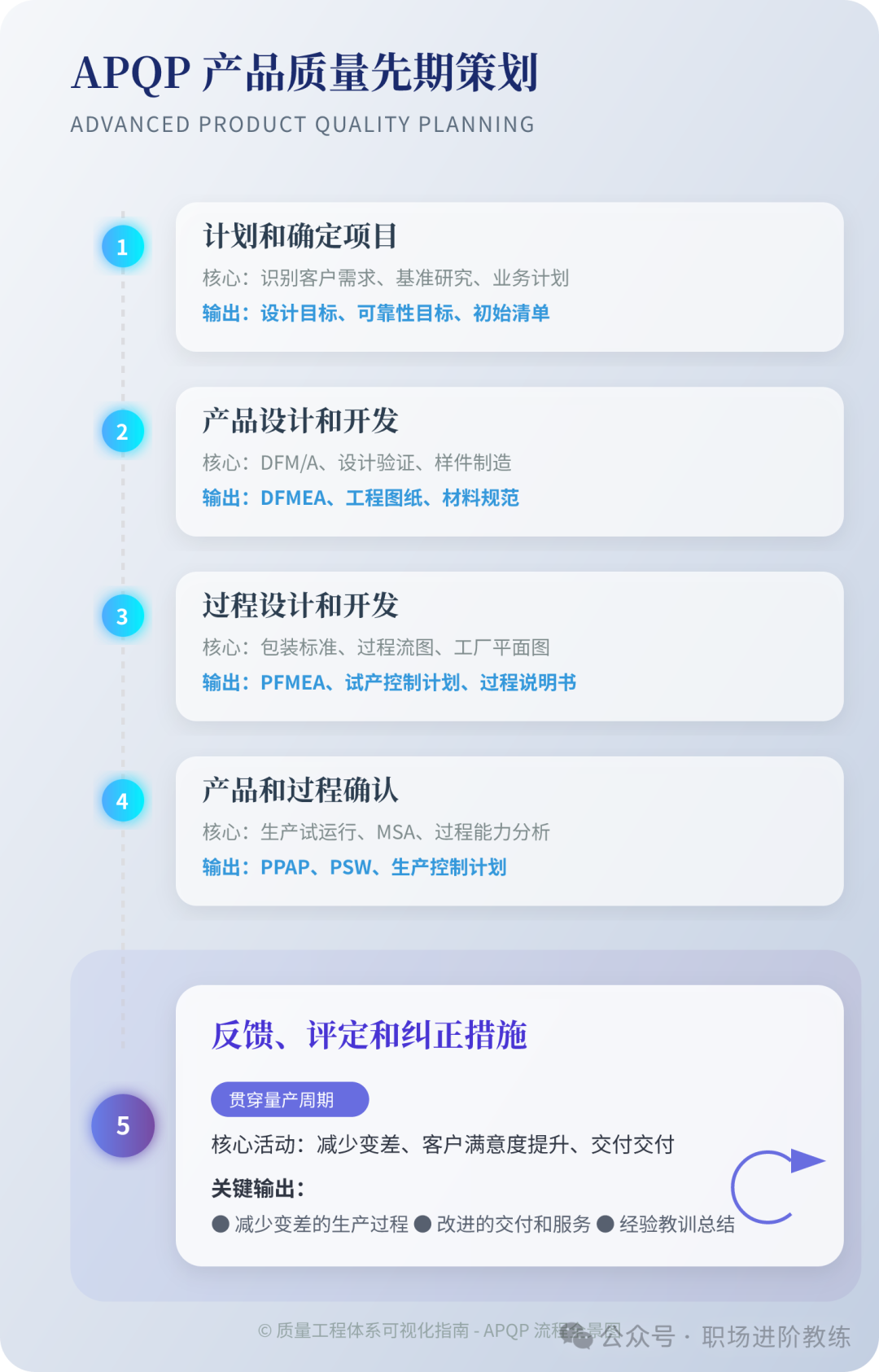 APQP产品质量先期策划流程图