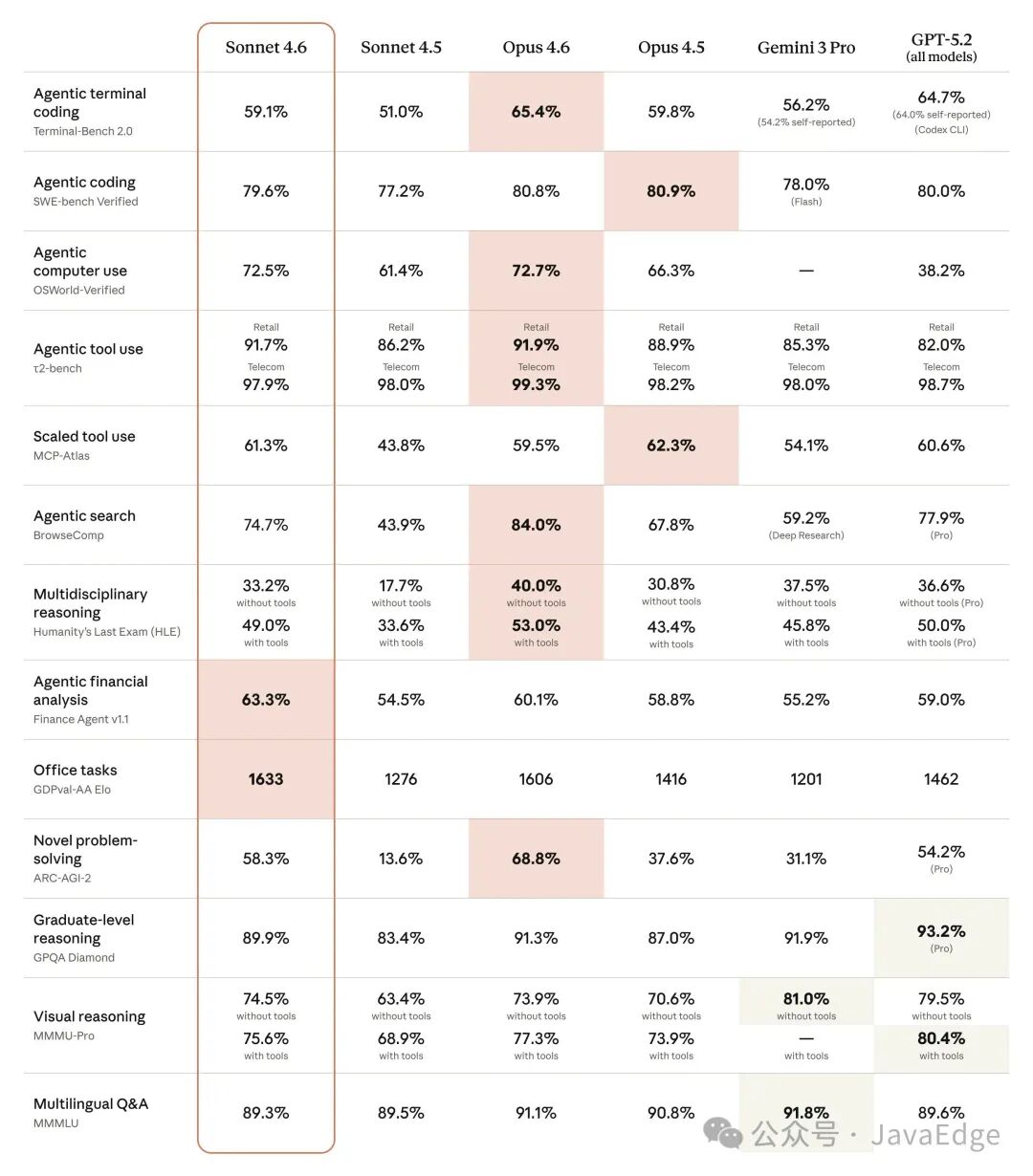 Sonnet 4.6 与其它前沿模型在多个基准上的性能对比