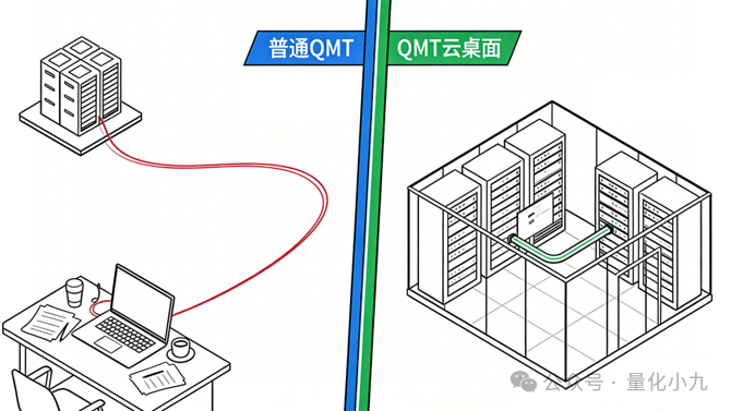 普通QMT与QMT云桌面架构对比图