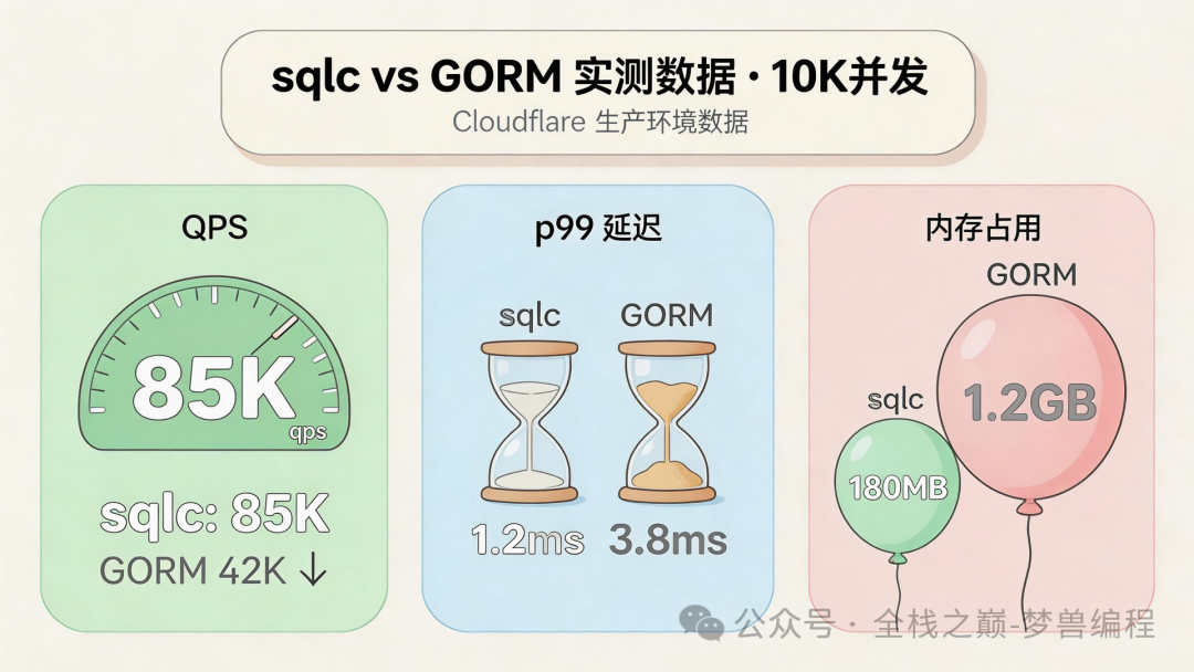 sqlc与GORM在Cloudflare生产环境中的性能对比图表