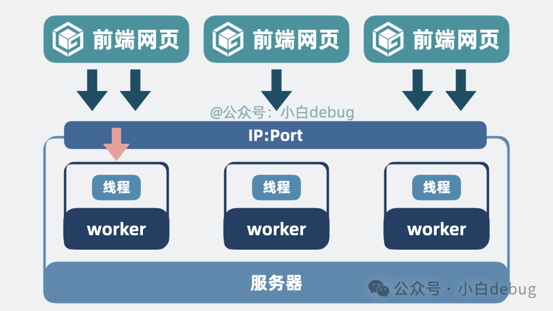 多 worker 进程示意图
