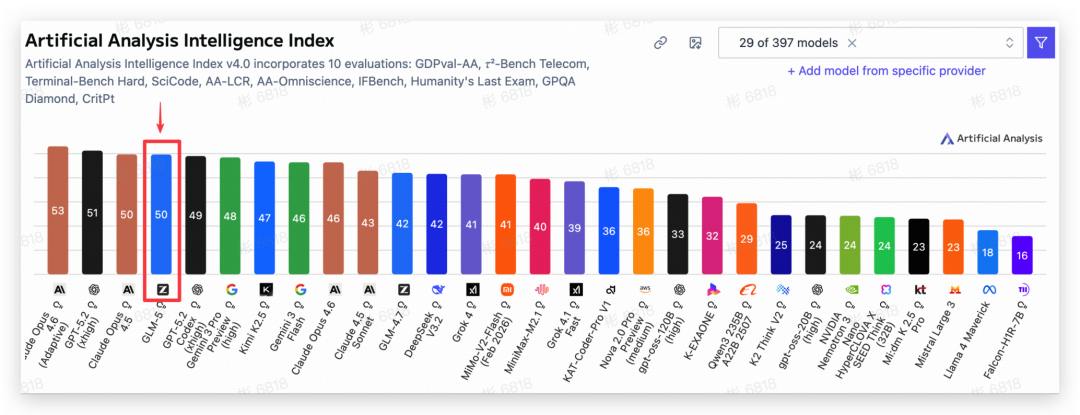 Artificial Analysis 模型评分榜单截图