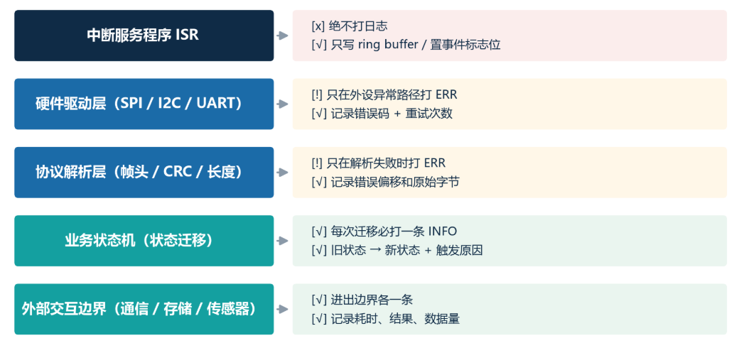 系统各层日志策略设计图