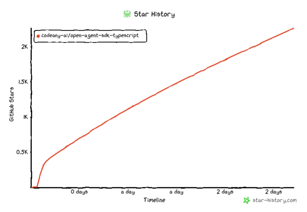 Open Agent SDK GitHub Star增长趋势图