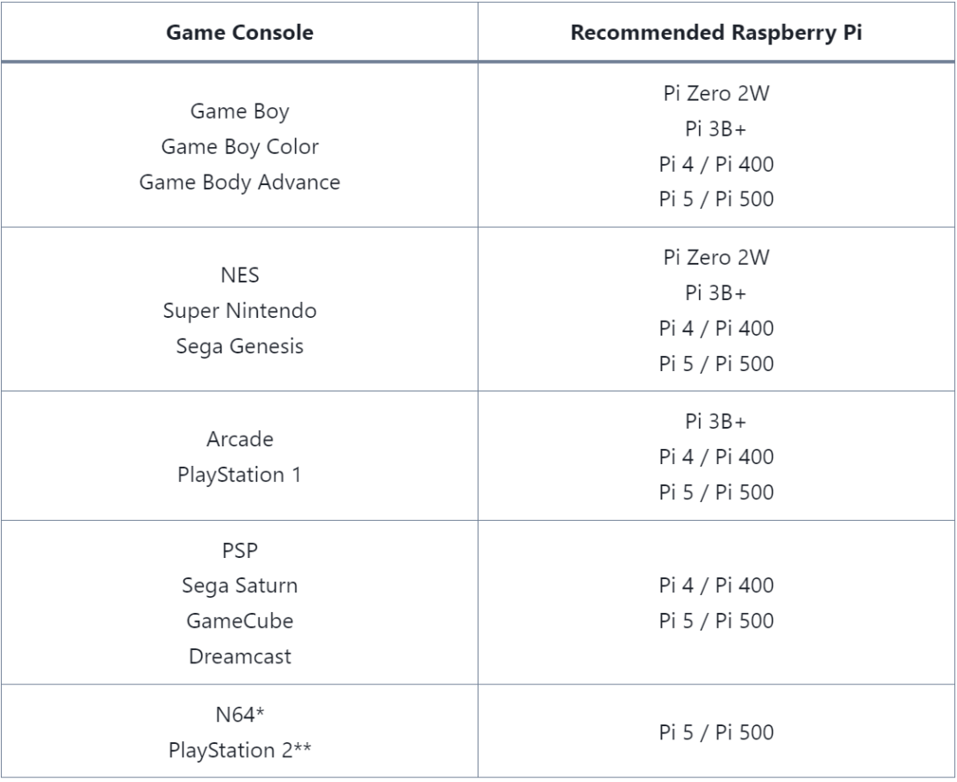 游戏机与推荐树莓派型号对应表
