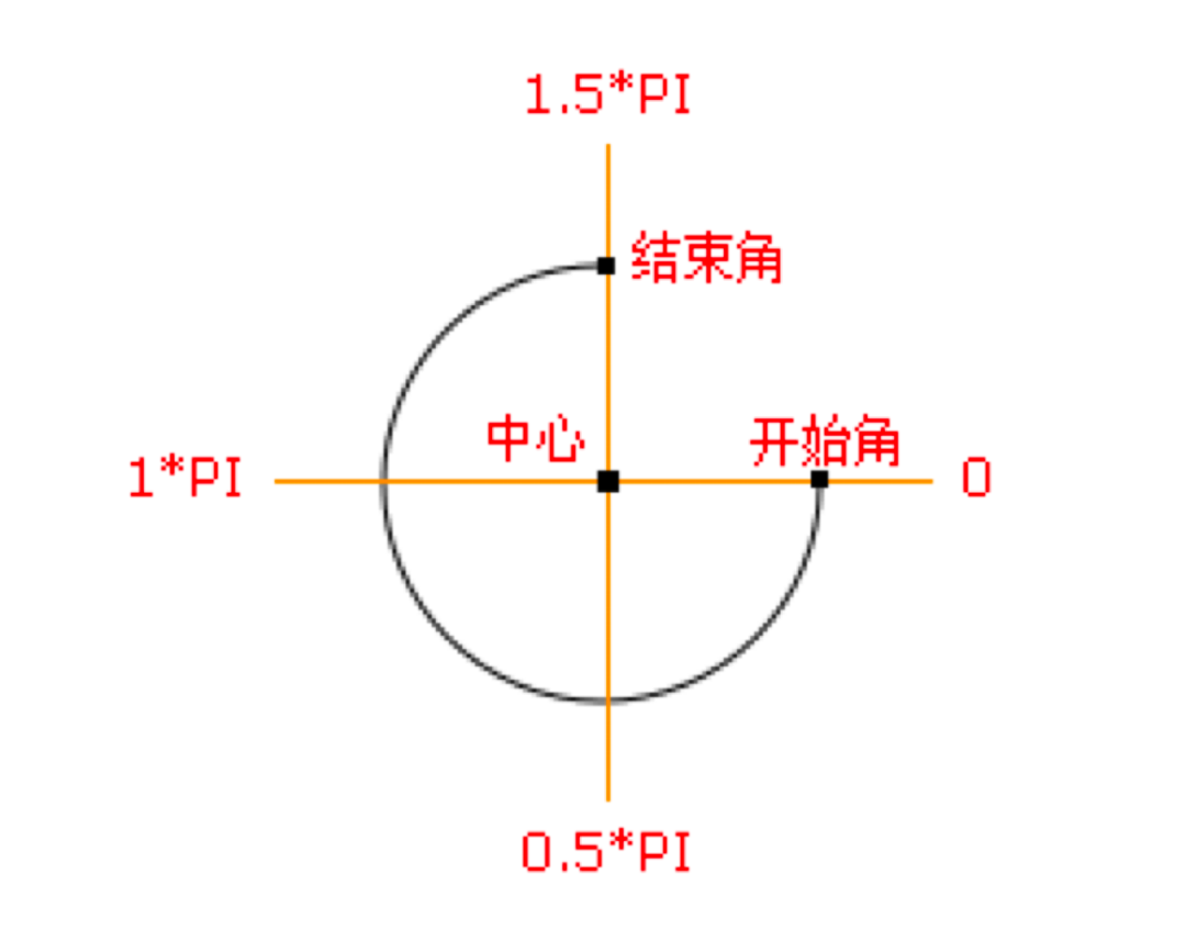 Canvas中角度与圆的坐标关系示意图