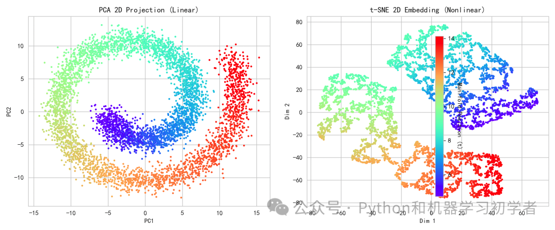 PCA与t-SNE在瑞士卷数据集上的降维可视化对比