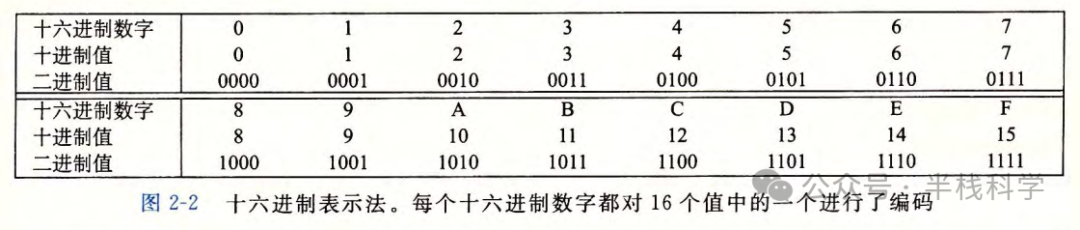 十六进制、十进制与二进制对应关系表