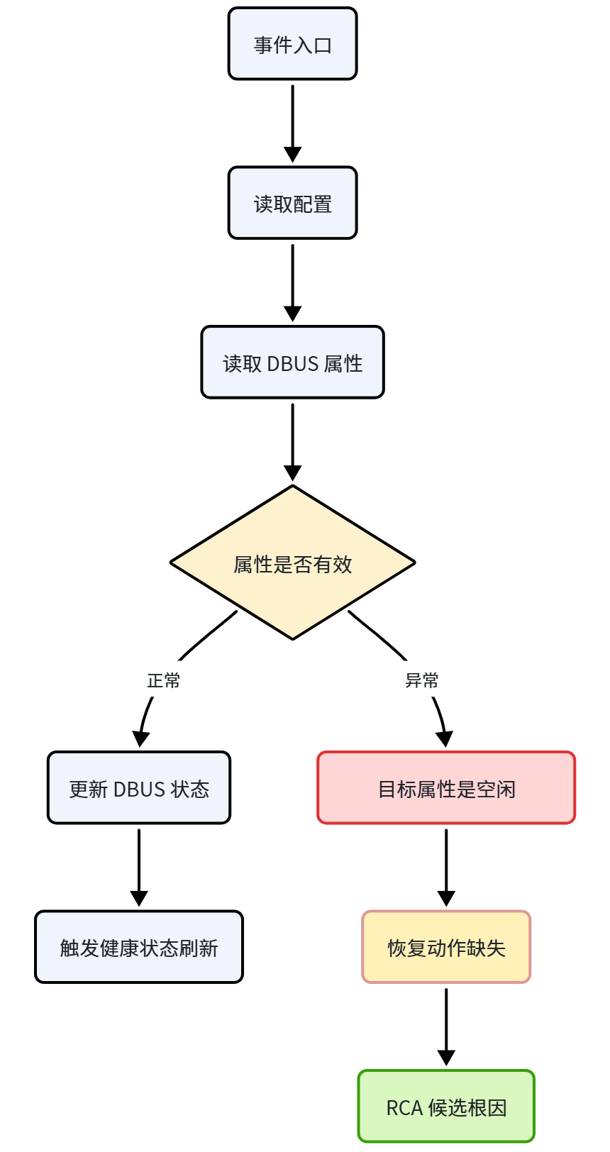异常分支的事件处理逻辑与RCA候选根因