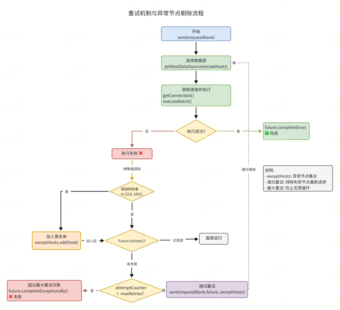 重试机制与异常节点剔除流程