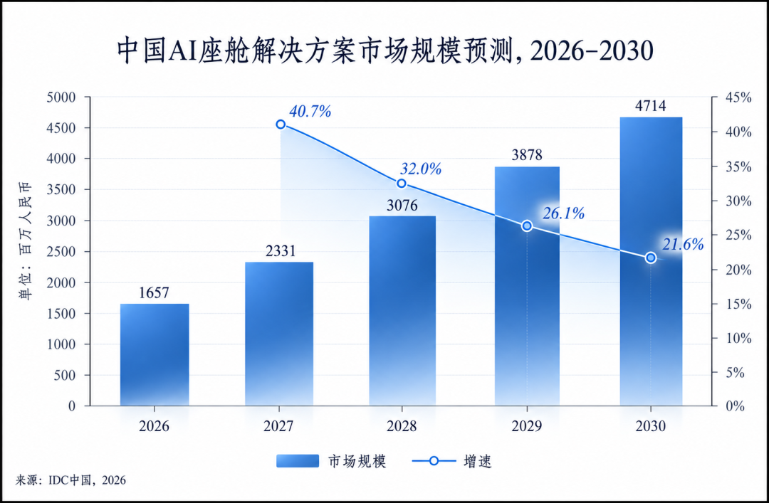 中国AI座舱解决方案市场规模预测柱状图与折线图,2026至2030年市场规模从16.57亿增长至47.14亿,增速逐年放缓,来源IDC中国2026