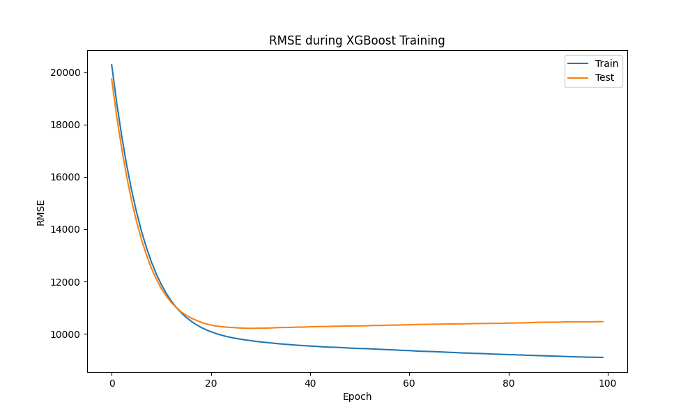 XGBoost模型训练与验证集RMSE变化曲线