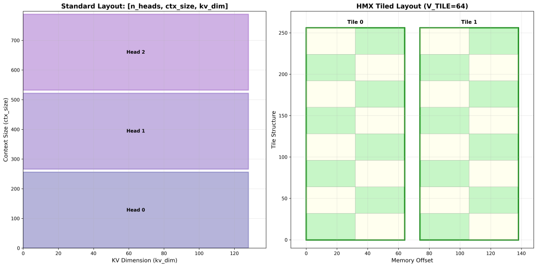 Value Cache 内存布局示意图