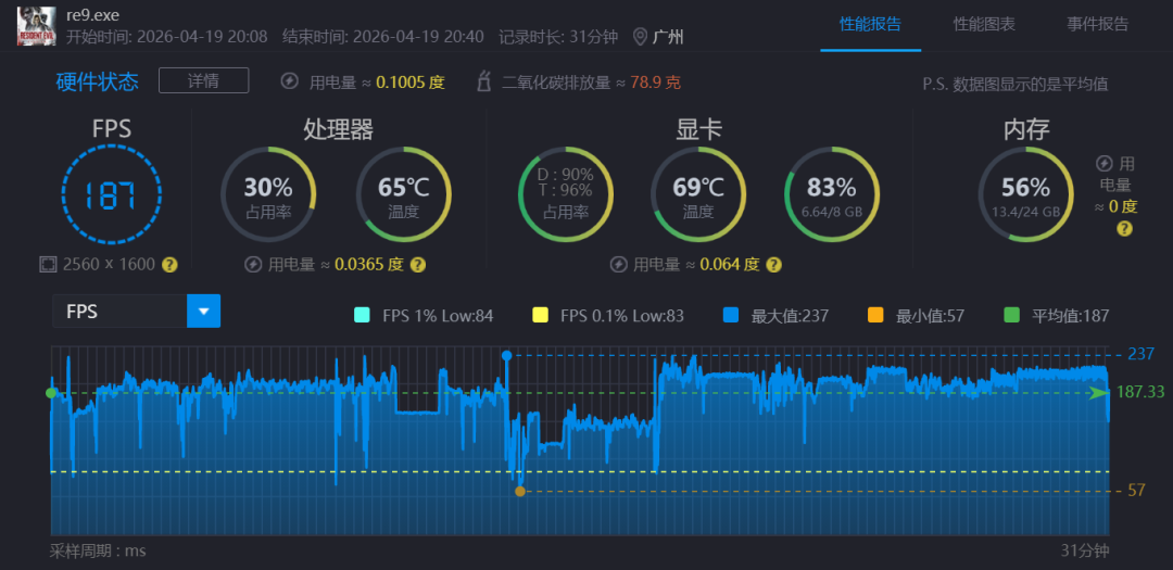 深色背景游戏性能监控界面，显示re9.exe运行期间FPS为187，处理器及显卡温度等实时数据