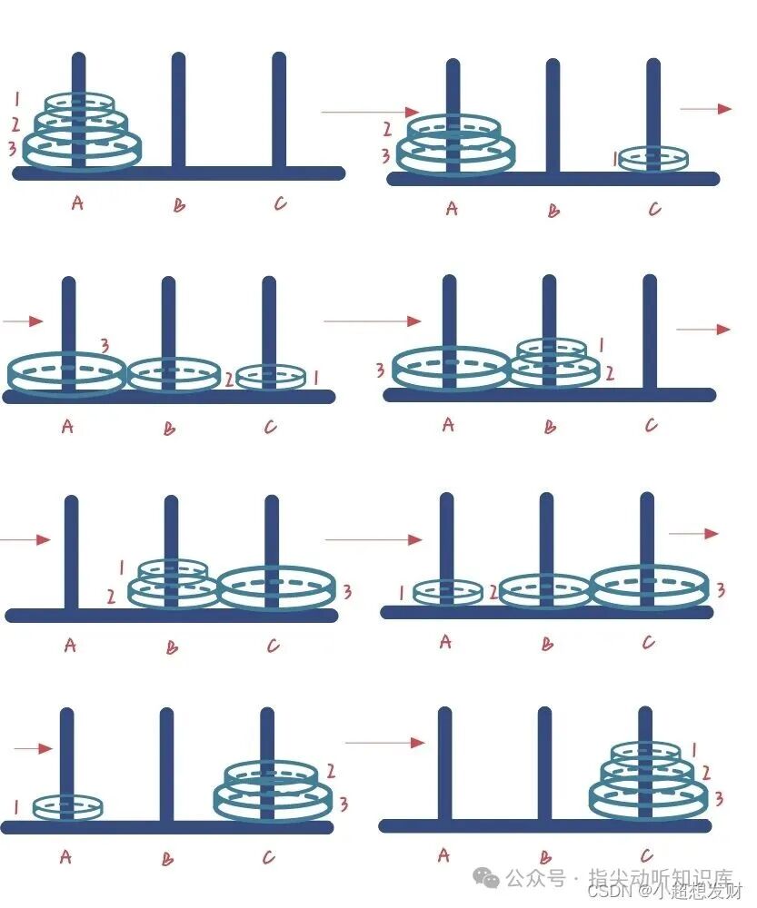 3个圆盘的汉诺塔移动步骤