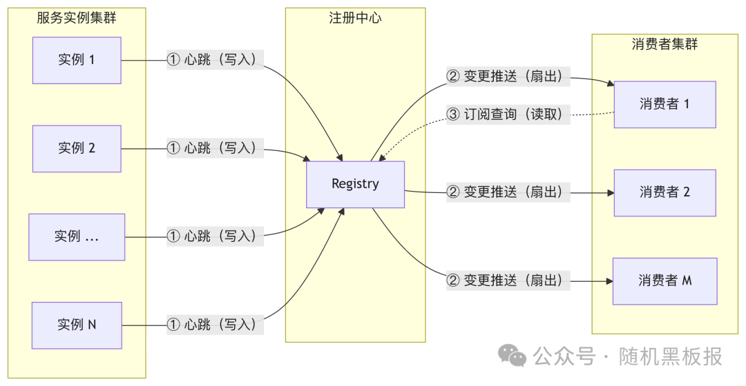 服务注册与发现的核心架构流程图，包含服务实例、注册中心与消费者三部分