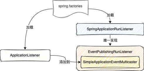 SpringApplicationRunListener与ApplicationListener加载关系示意图