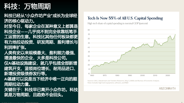 科技占美国全部资本开支的55%图表