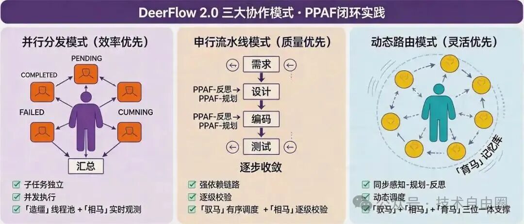 DeerFlow 2.0 三大协作模式：并行分发、串行流水线与动态路由的PPAF闭环实践