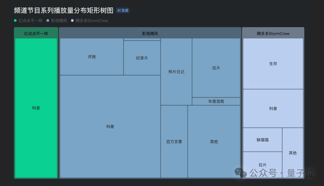 频道节目播放量分布的矩形树图