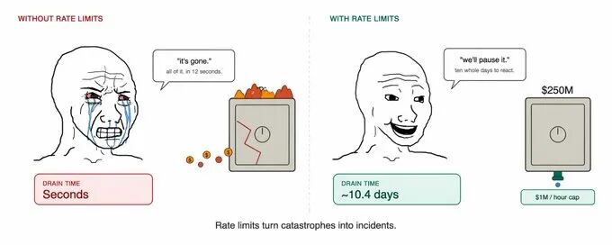"有无速率限制的DeFi攻击耗时对比"