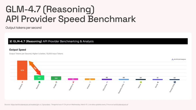 GLM-4.7 推理模型 API 提供者速度基准测试图