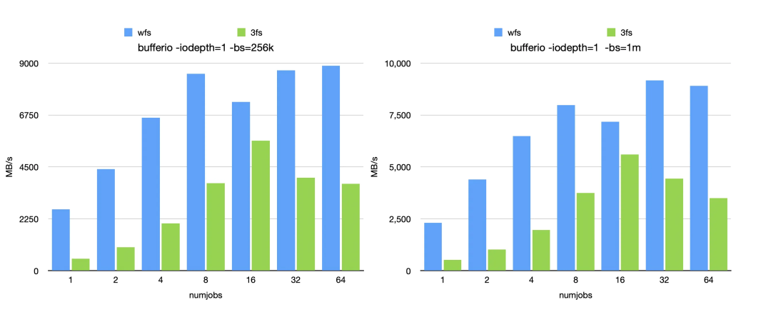 BufferIO下,WFS与3FS在256k和1m块大小下的MB/s性能对比柱状图