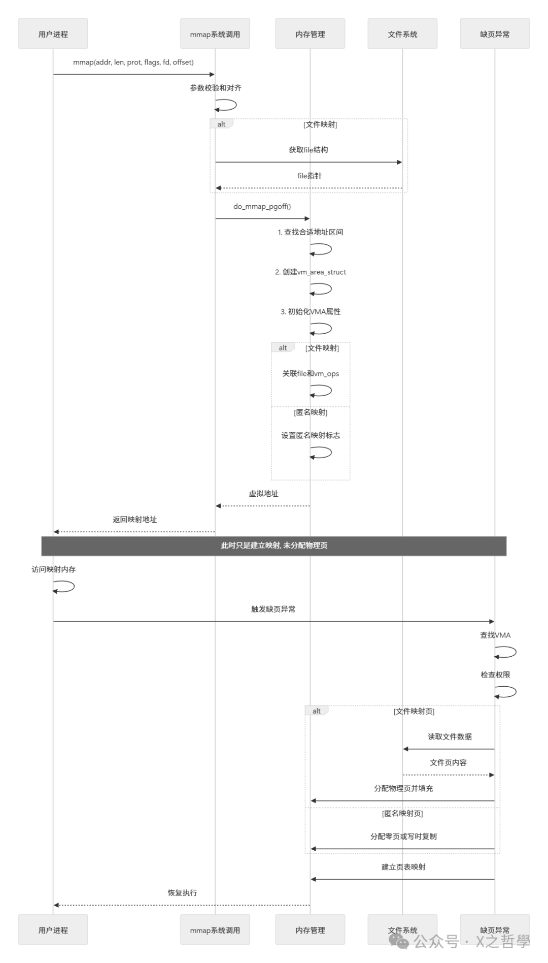 mmap系统调用与缺页异常交互流程图