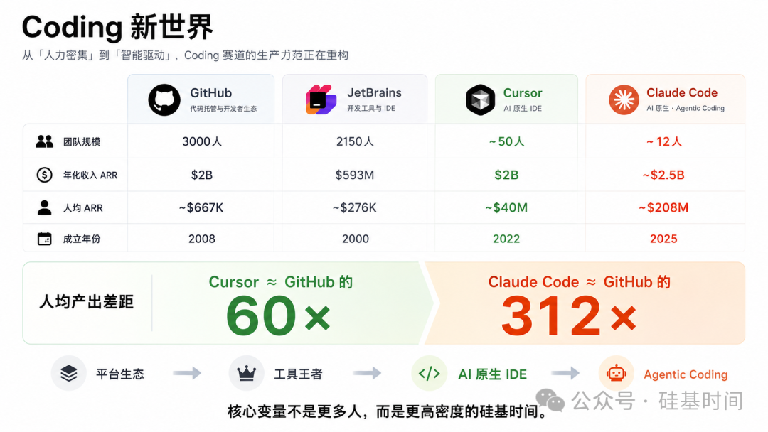 Coding新世界人均产出对比图：GitHub、JetBrains、Cursor与Claude Code的团队规模、年化收入和人均ARR对比，突出从人力密集到智能驱动的生产力重构