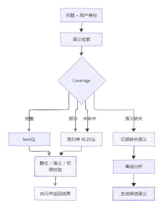 语义检查与覆盖分析的决策流程