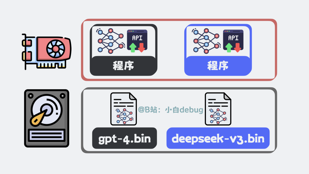 大模型的本质是存储在磁盘上的文件