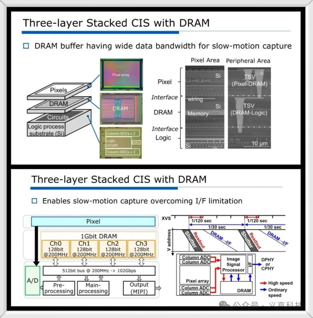 三层堆叠式CIS与DRAM集成技术详解图