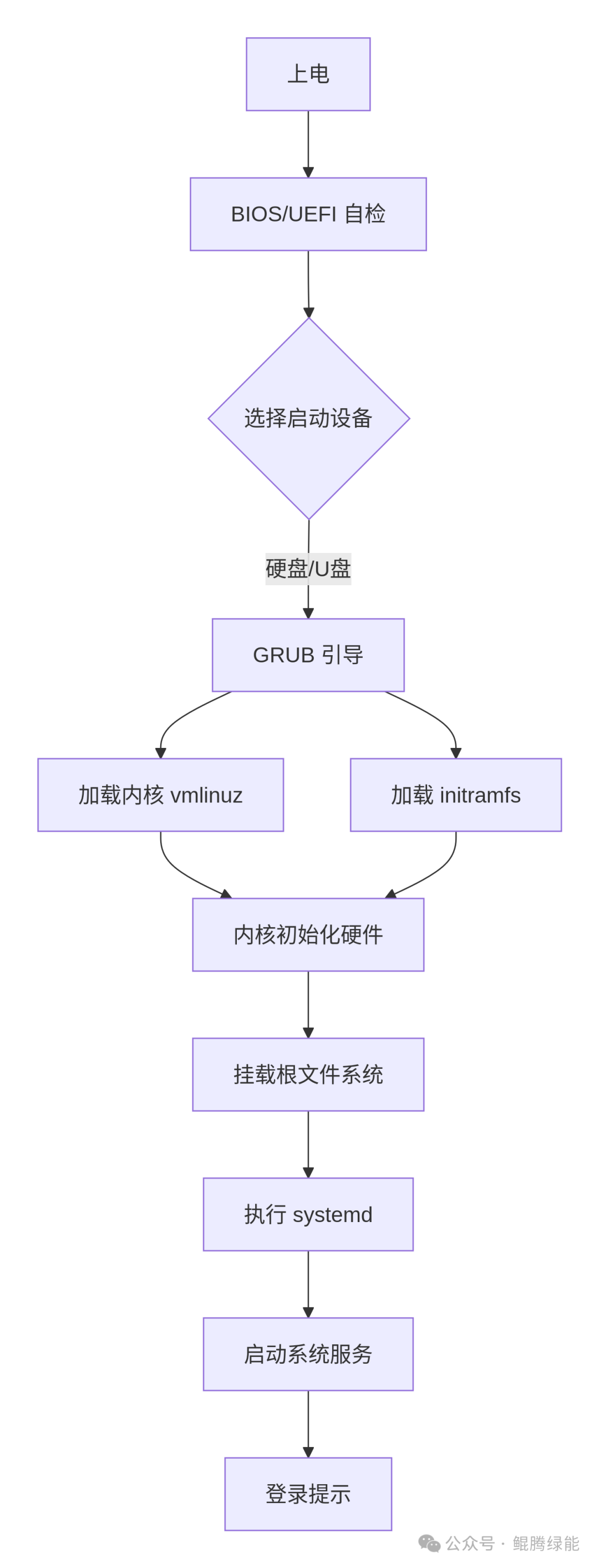 详细的计算机启动流程图
