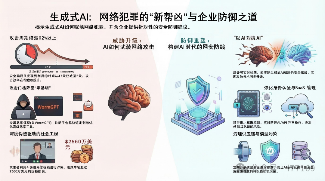 生成式AI攻击与防御策略示意图