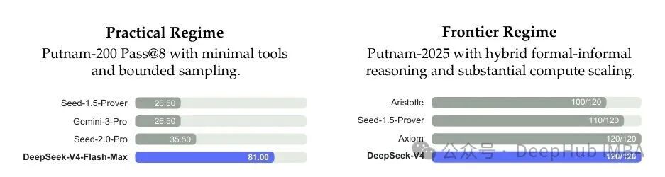 DeepSeek-V4在Practical Regime与Frontier Regime下与多个模型在Putnam基准测试的得分对比