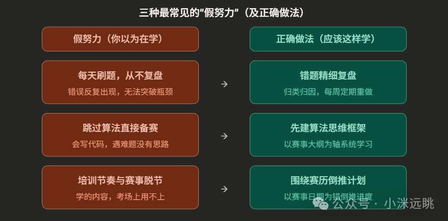 信息学竞赛常见假努力与正确学习方法对比图