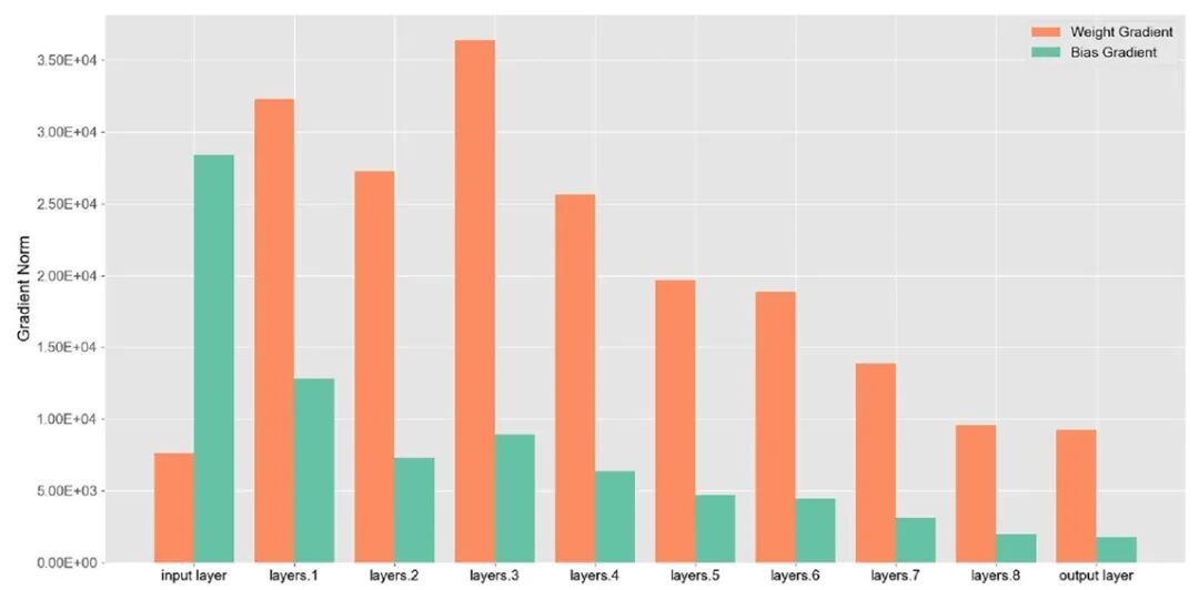 神经网络各层梯度范数分析图